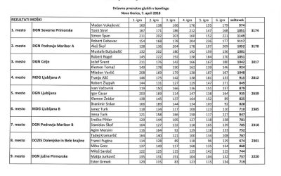7. 4. 2018 DP v bowlingu Nova Gorica