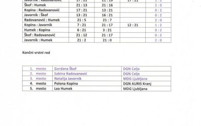 Rezultati DP gluhih v badmintonu – Novo mesto 2019