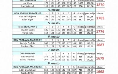 12. 3. 2018 Rezultati DP v bowlingu ženske posamično in dvojice Ljubljana